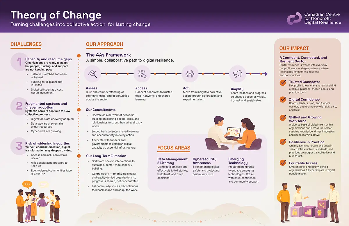 Theory of Change