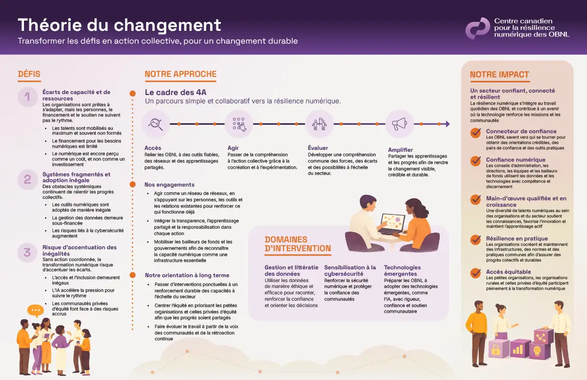 théorie du changement
